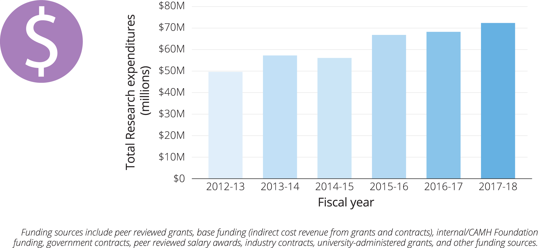 Research Impact Report: Research expenditures infographic