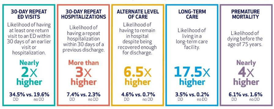 Graphic comparing health outcomes between adults with and without developmental disabilities